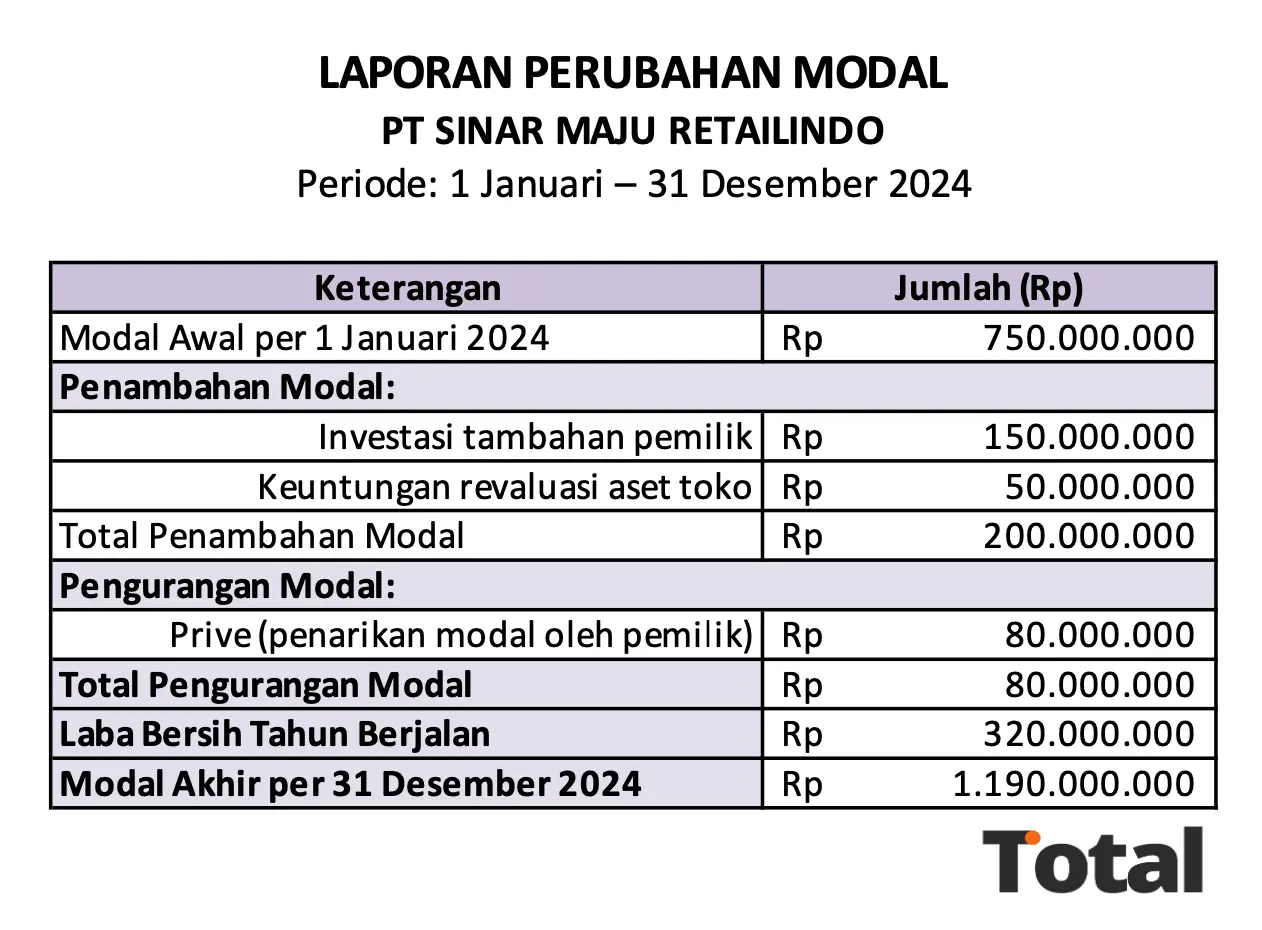 laporan keuangan perusahaan retail perubahan modal