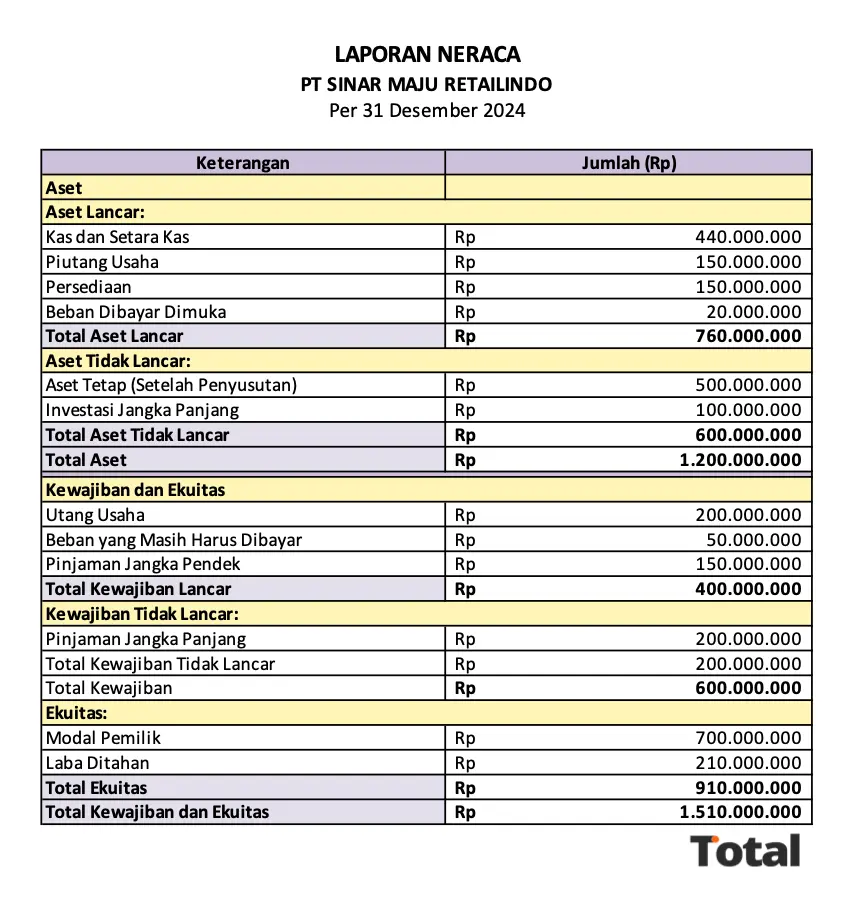 laporan retail perusahaan retail neraca