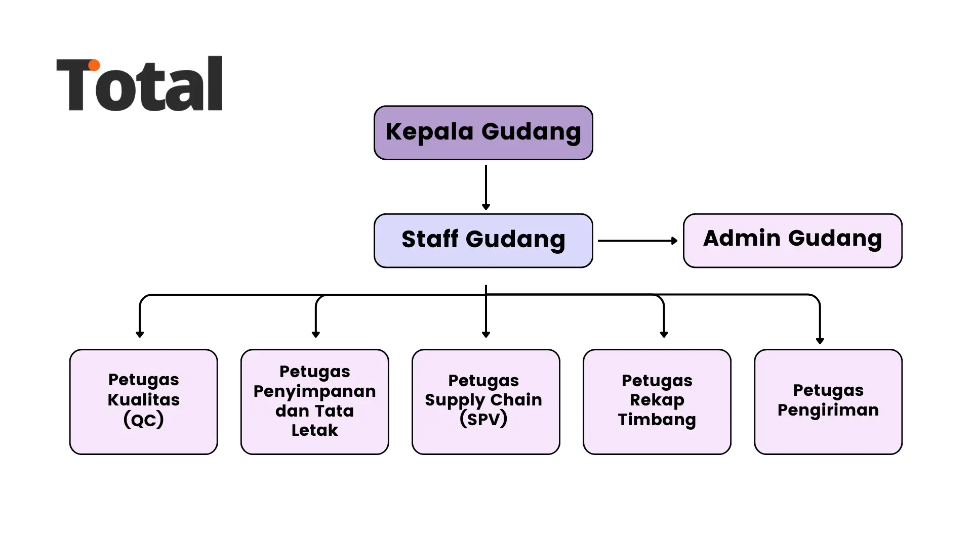 bentuk struktur organisasi gudang