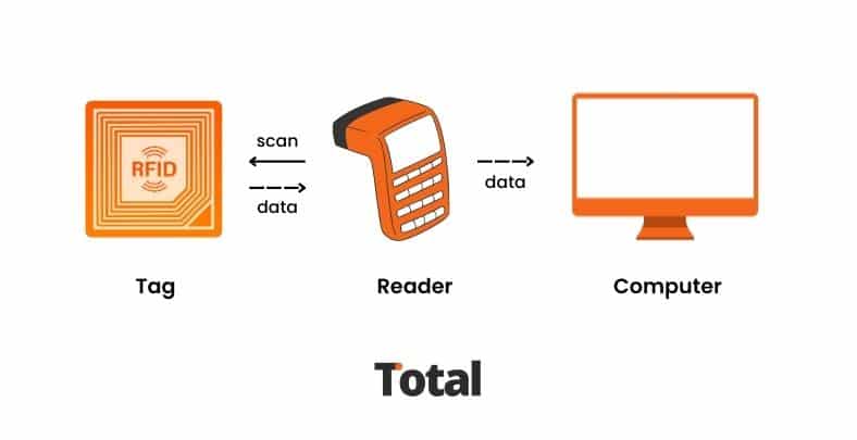 Cara kerja RFID Inventory Management