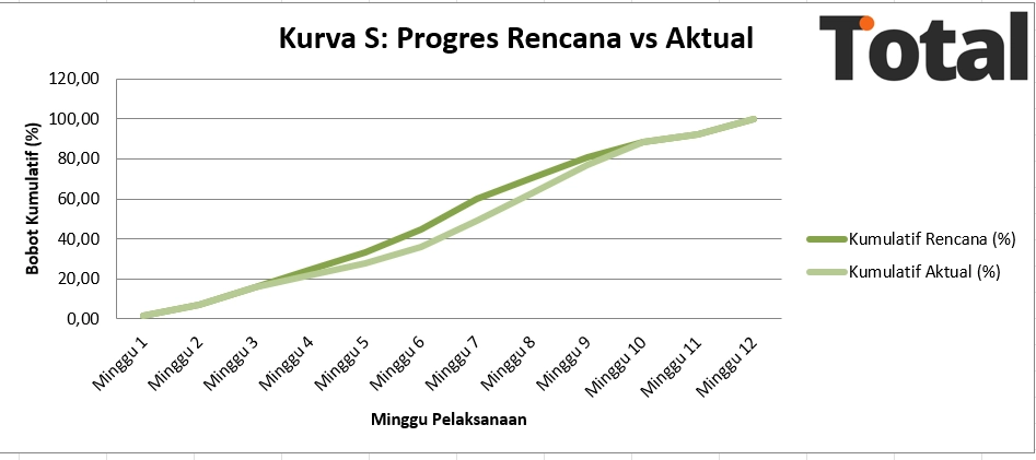 contoh kurva S Total
