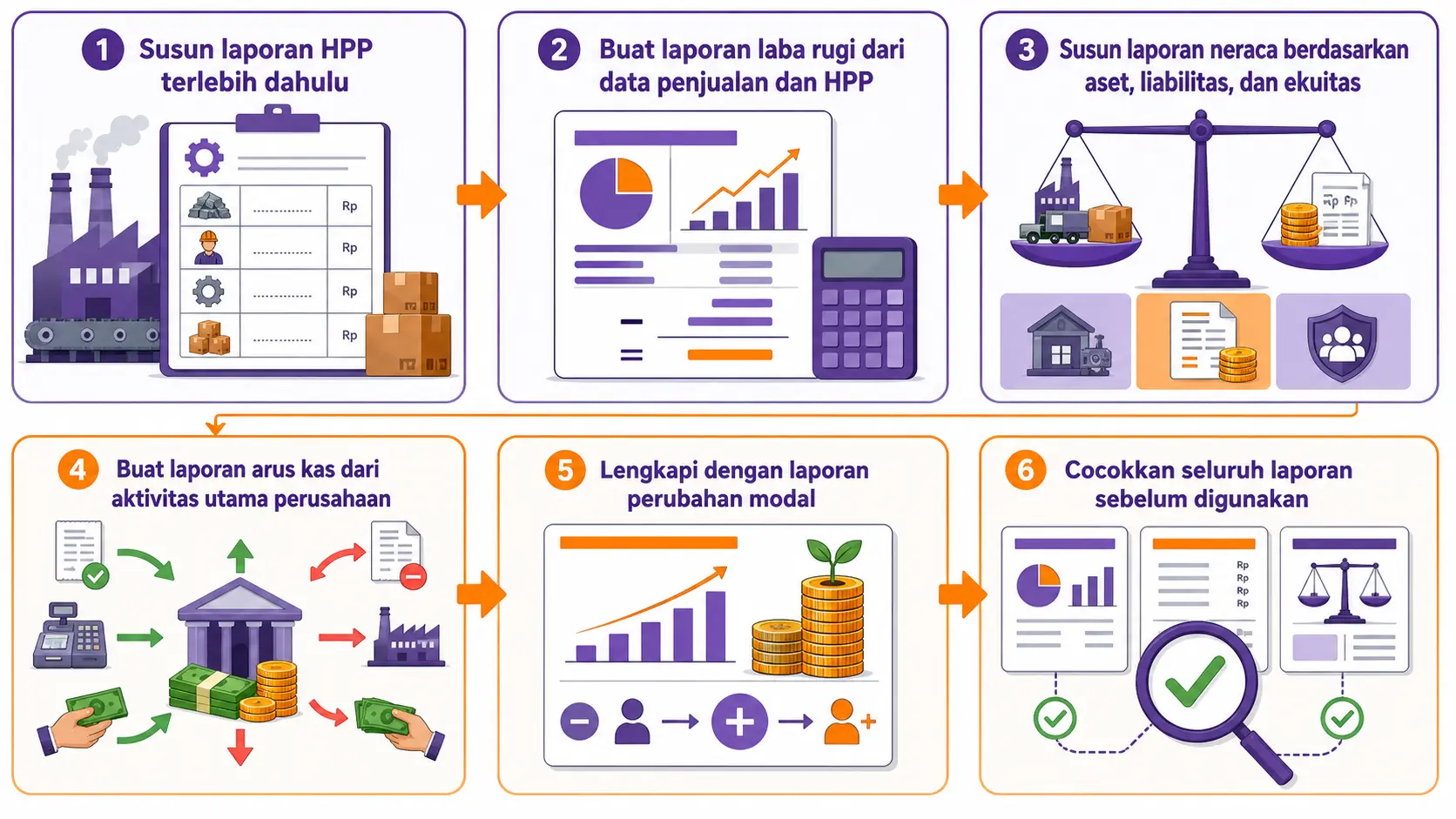 cara membuat laporan keuangan perusahaan manufaktur