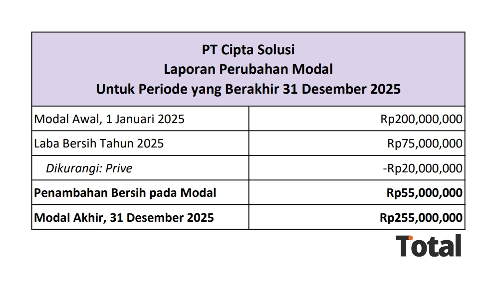 contoh laporan perubahan modal