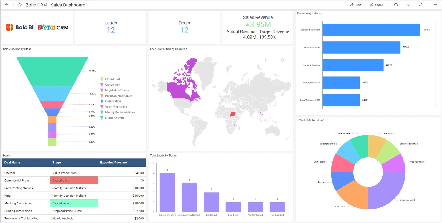 zoho sales dashboard