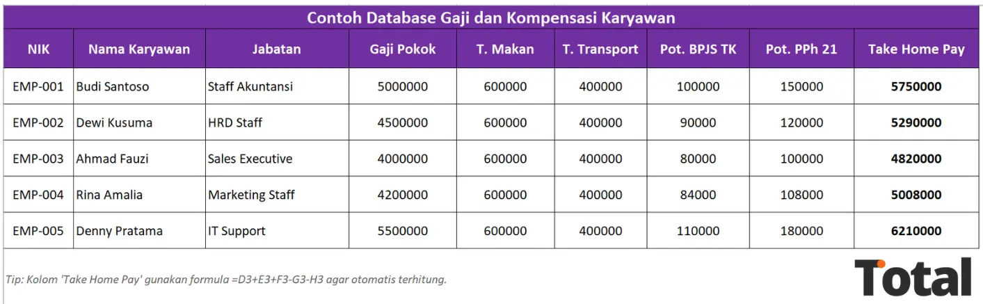 contoh tabel database gaji karyawan