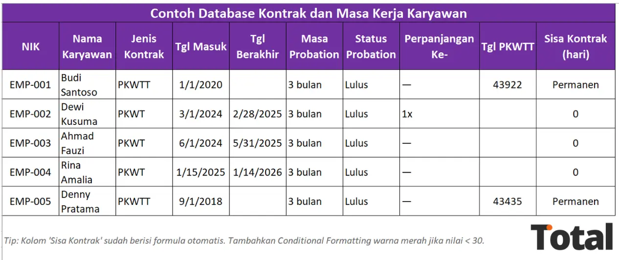 contoh tabel database kontrak karyawan