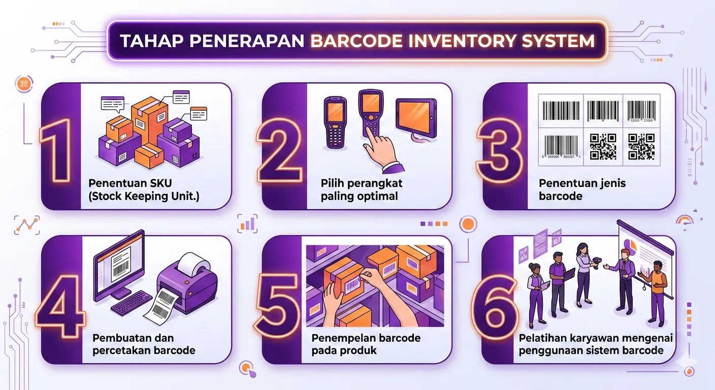 tahap penerapan barcode inventory system