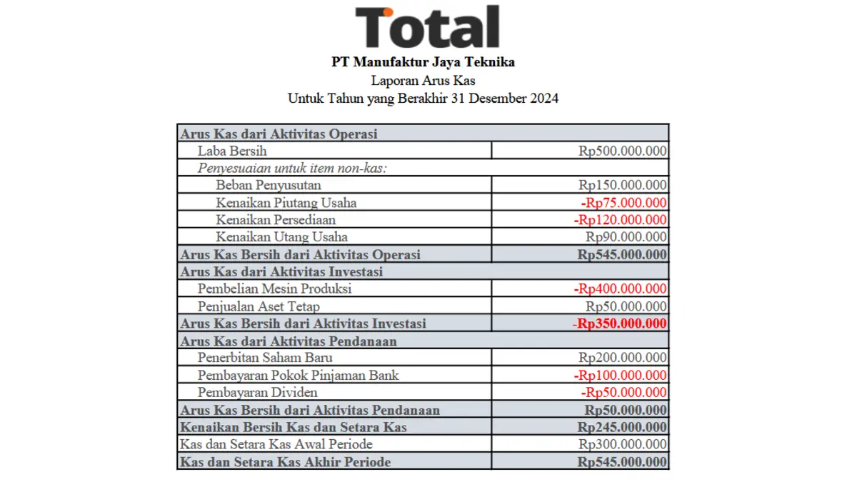 Laporan Arus Kas Perusahaan Manufaktur
