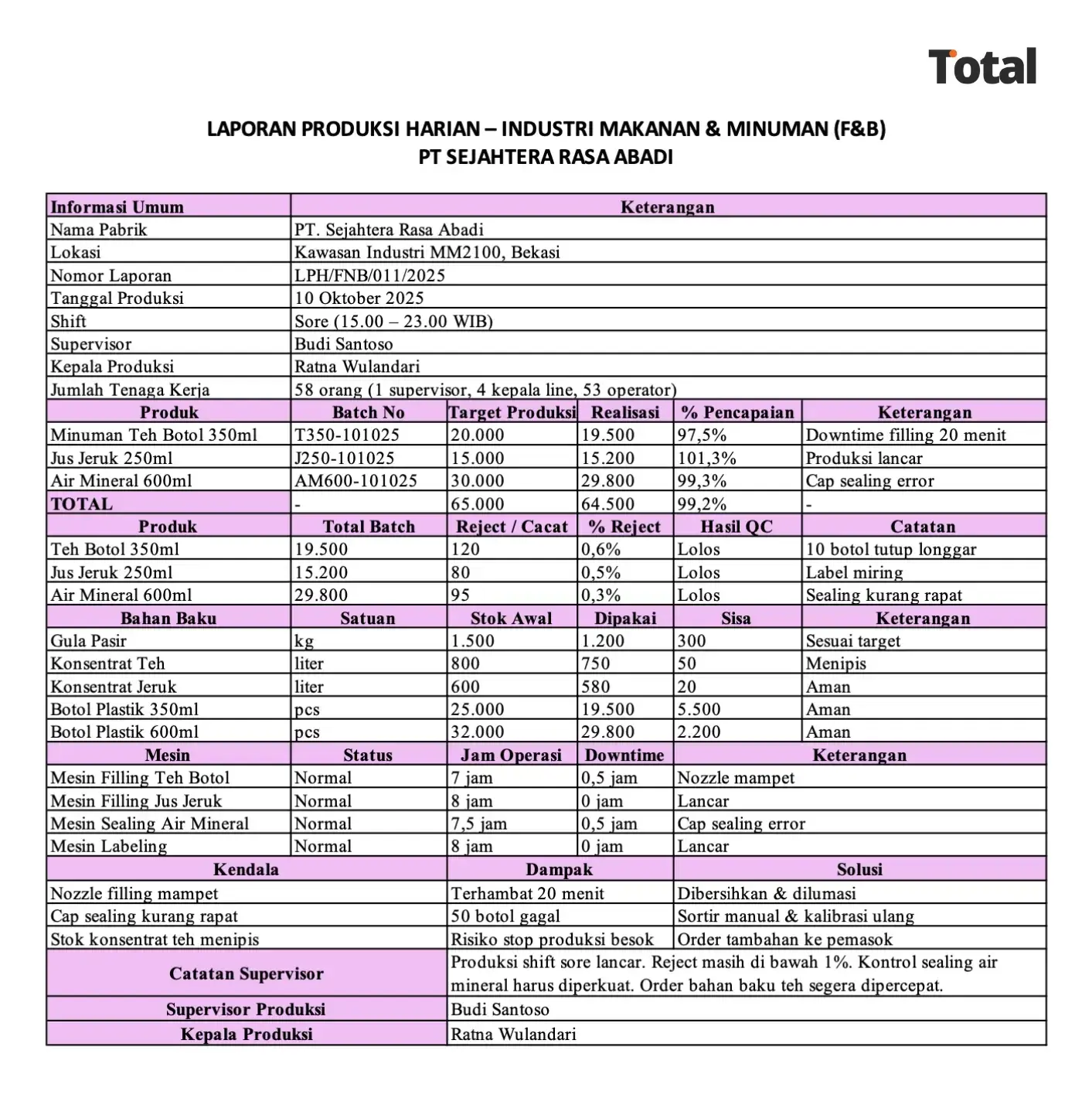 contoh laporan produksi harian fnb