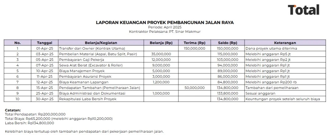 laporan keuangan proyek pembangunan jalan
