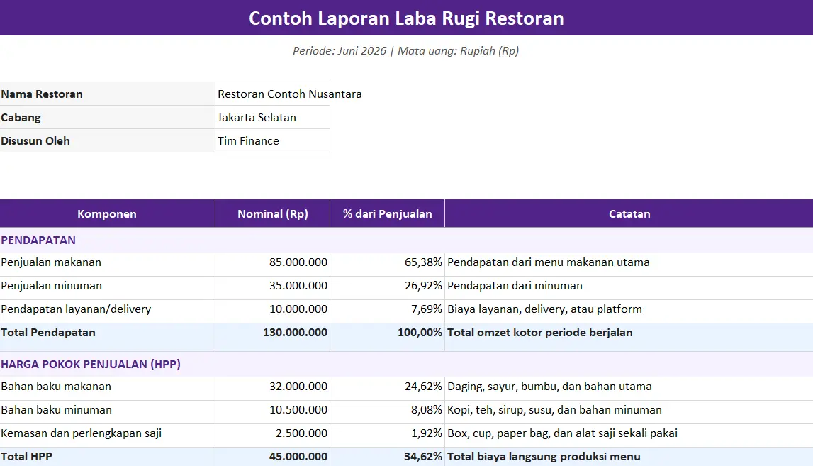 Contoh Laporan Laba Rugi Restoran