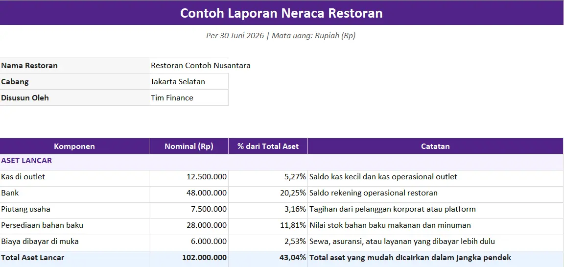 Contoh Laporan Neraca Restoran