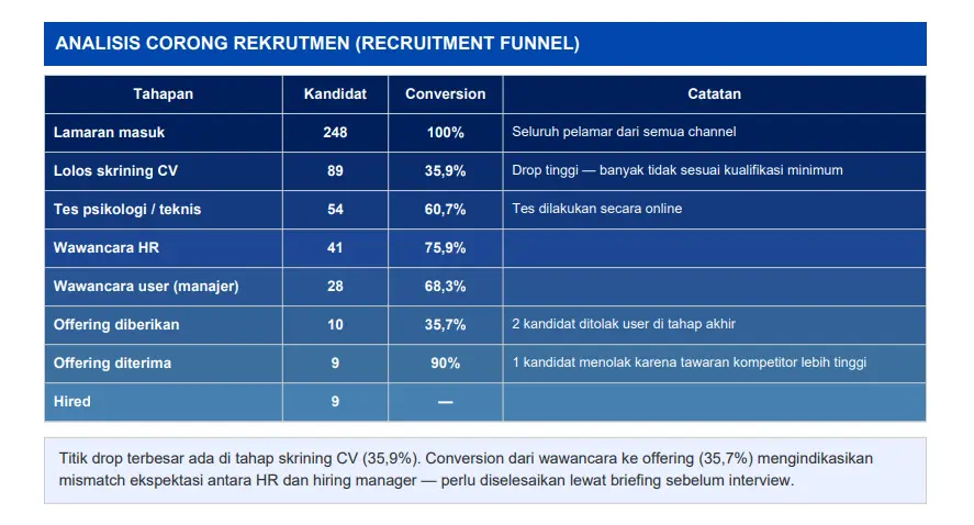 Analisis Corong Rekrutmen
