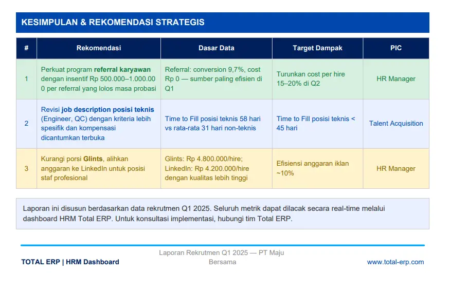 Rekomendasi dan Kesimpulan