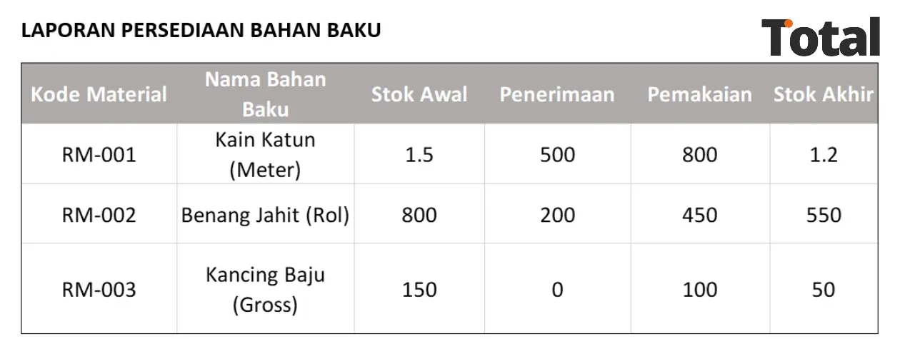 contoh laporan bahan baku
