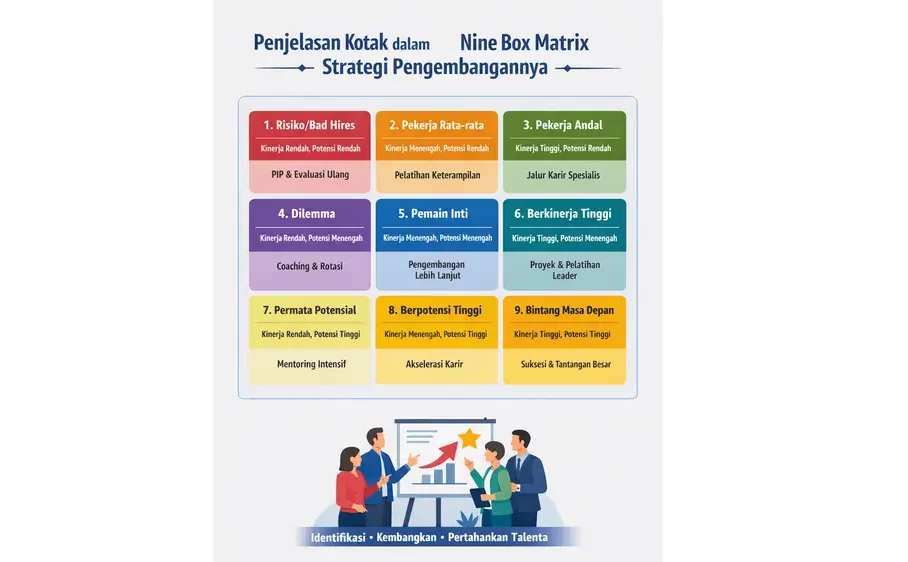 Penjelasan Setiap Kotak dalam Nine Box Matrix dan Strategi Pengembangannya