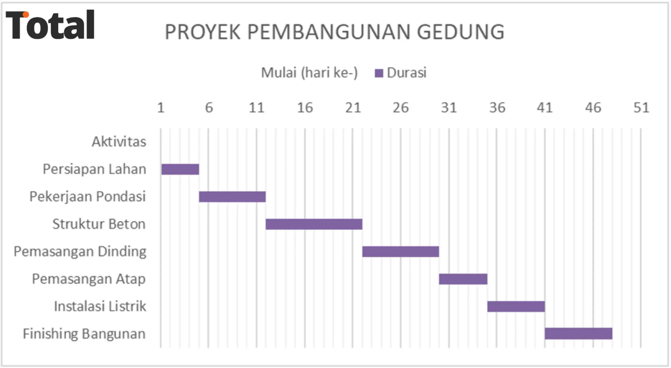 contoh barchart pembangunan gedung