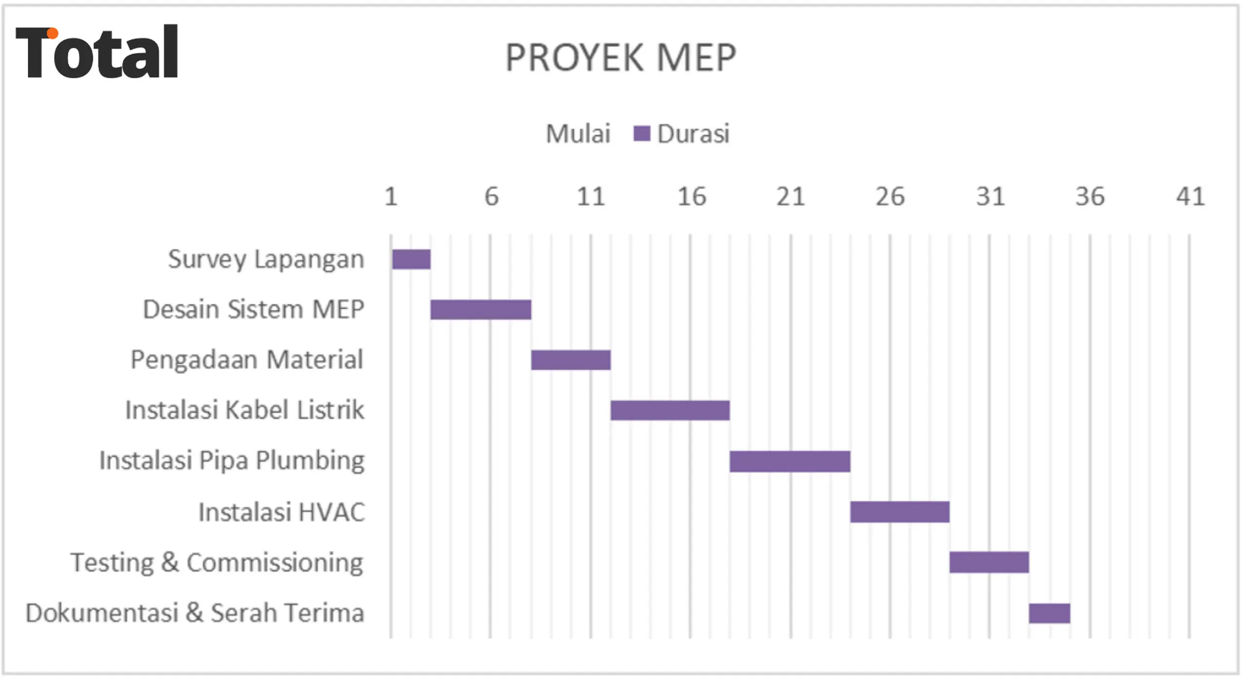 contoh barchart MEP