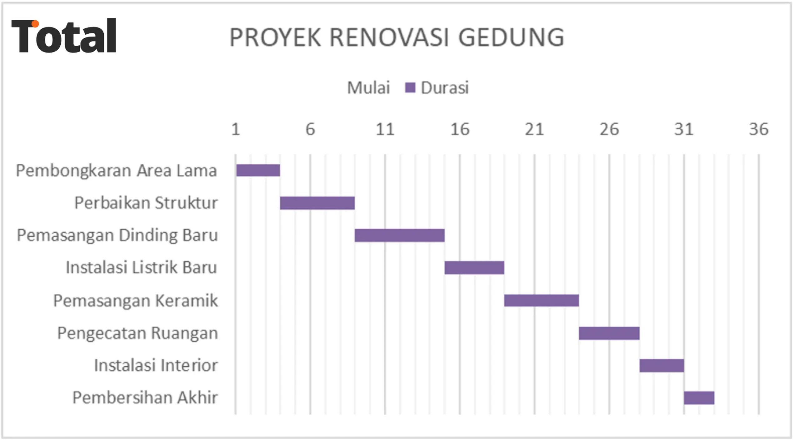 contoh barchart renovasi gedung
