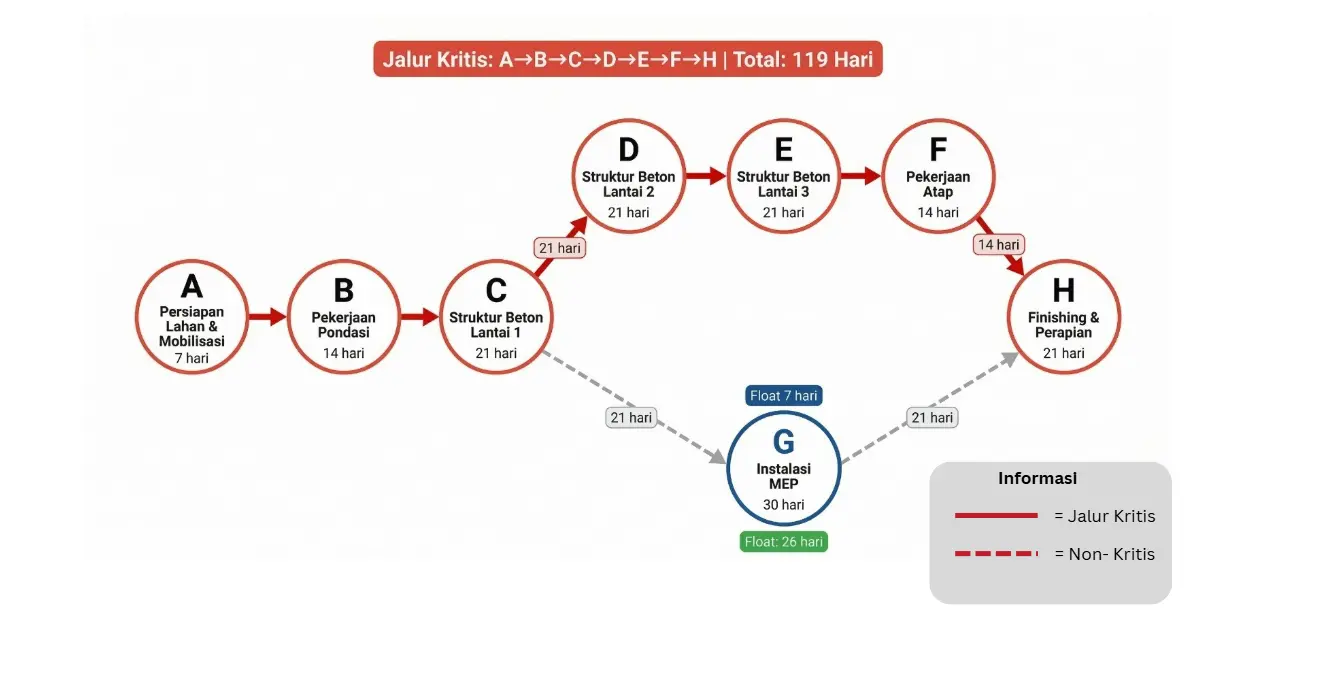 contoh diagram network planning
