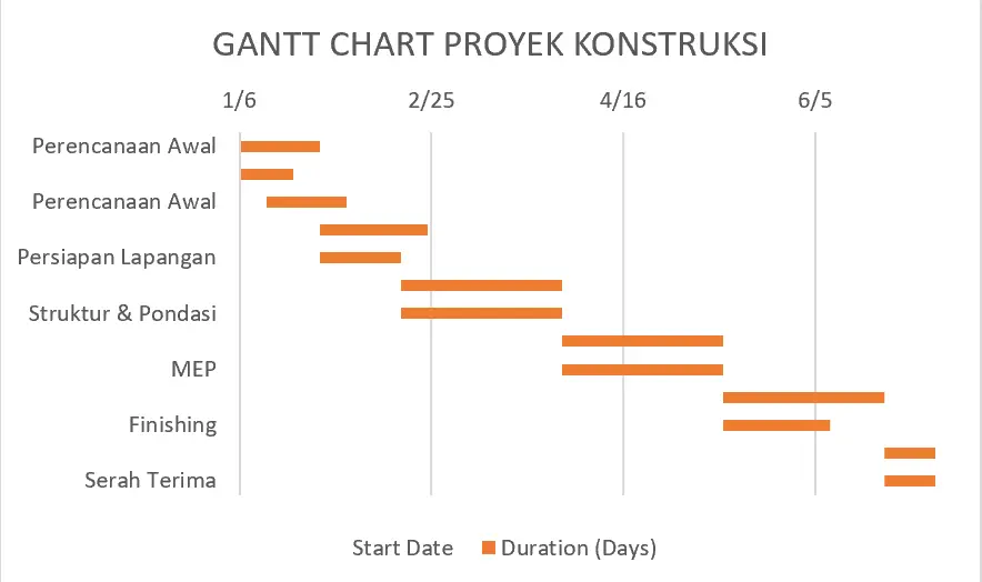 contoh gantt chart konstruksi