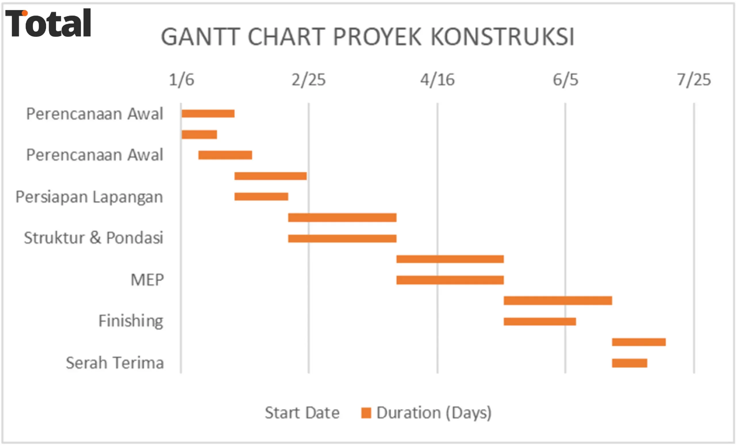 contoh gantt chart konstruksi