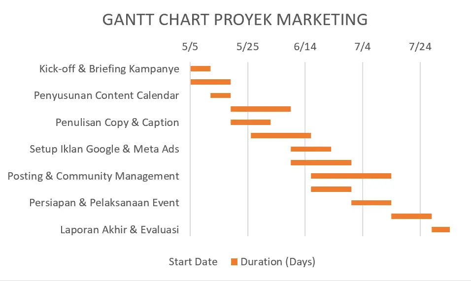 contoh gantt chart marketing