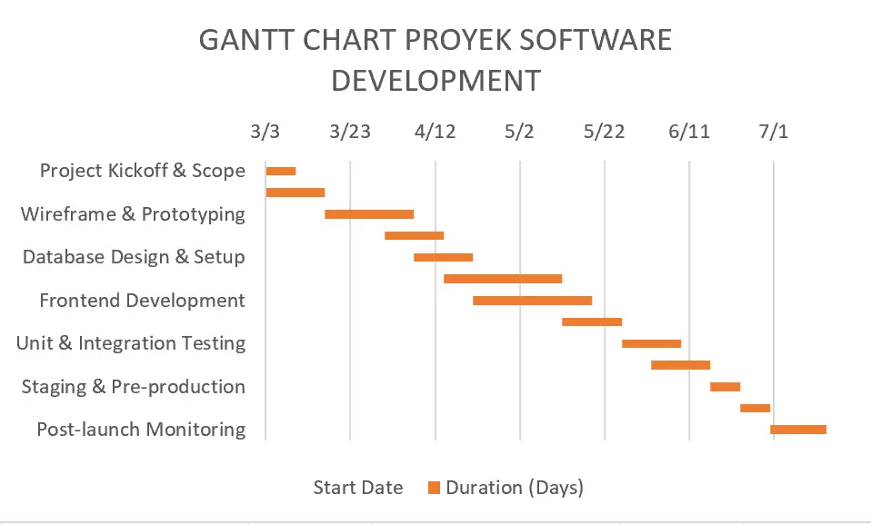 contoh gantt chart software development