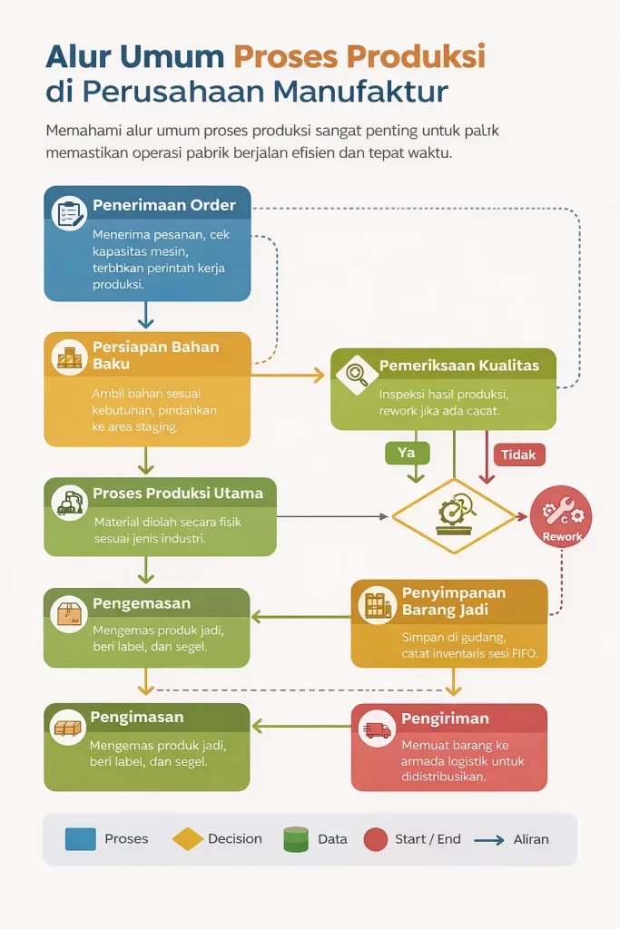Alur Umum Flowchart Proses Produksi di Perusahaan Manufaktur