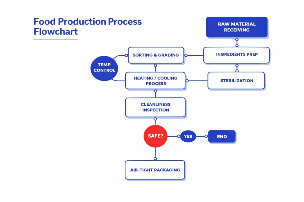 Flowchart proses produksi makanan
