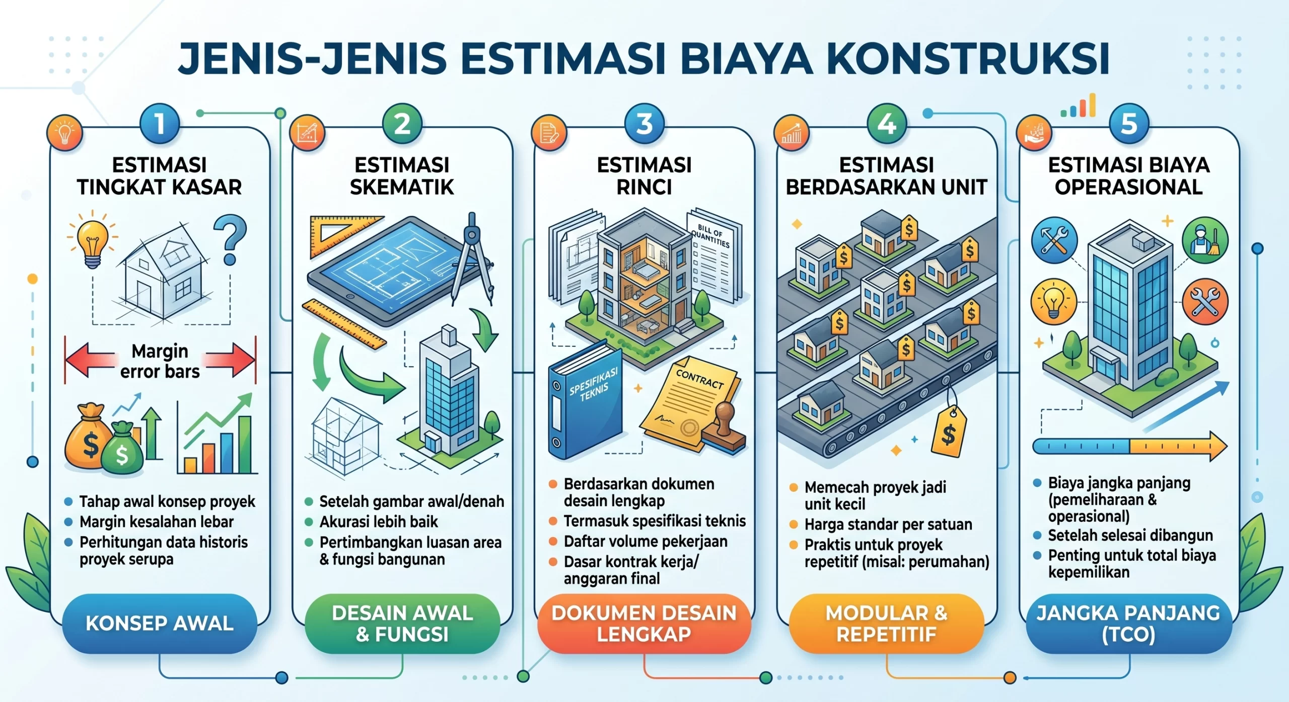 infografi Jenis-Jenis Estimasi Biaya Konstruksi