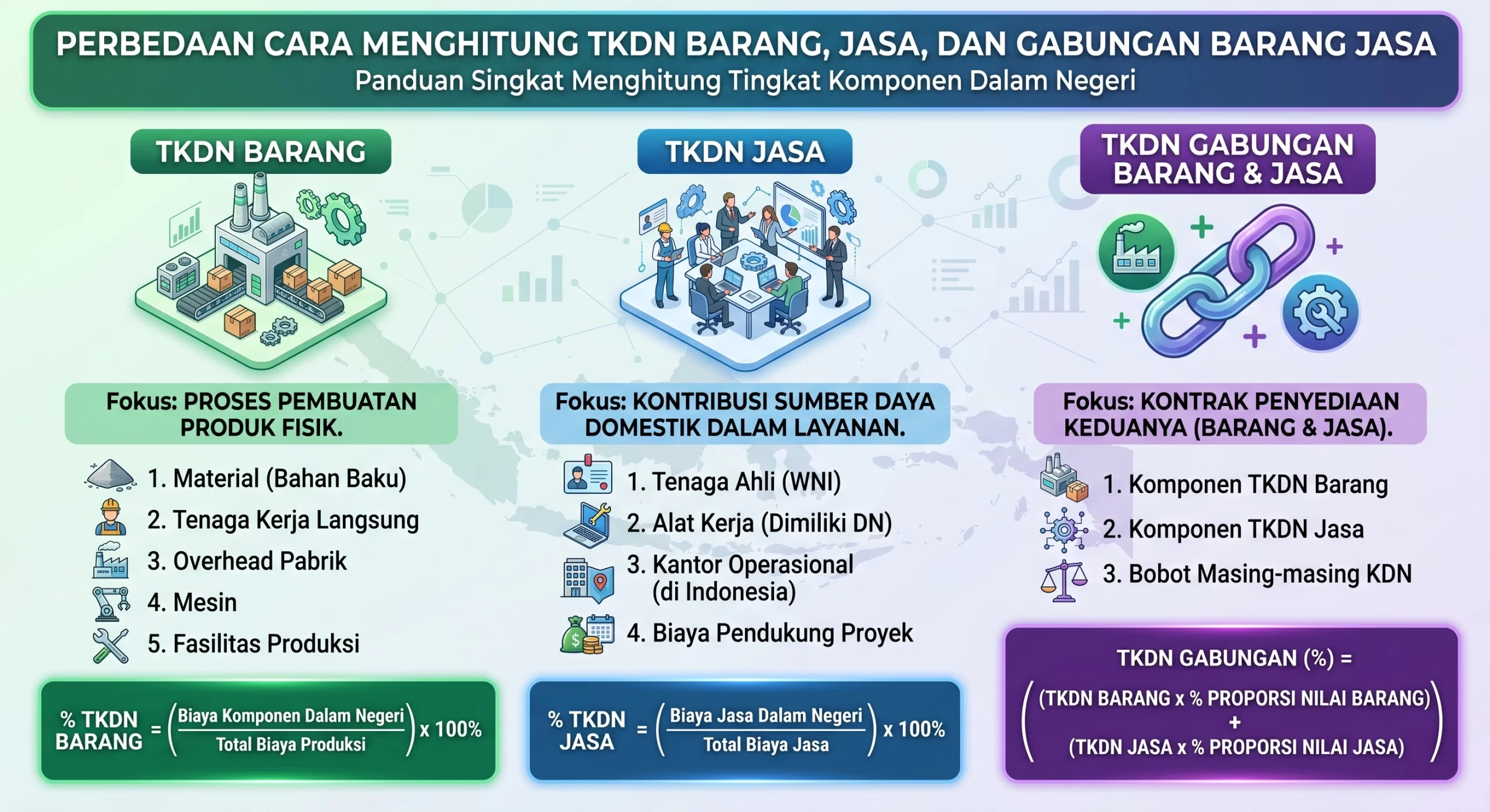 infografi Perbedaan Cara Menghitung TKDN Barang, Jasa, dan Gabungan Barang Jasa