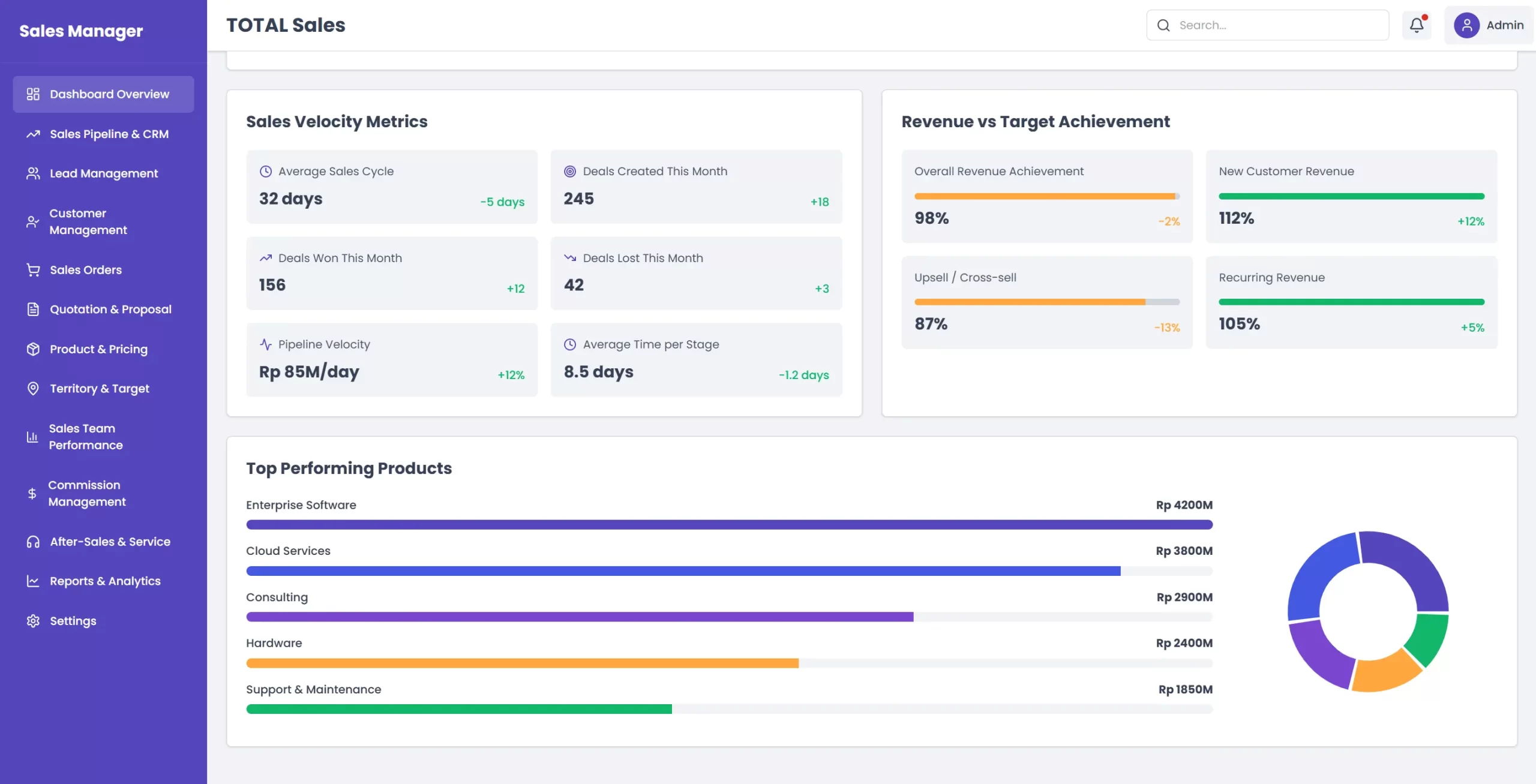 Total software sales ui