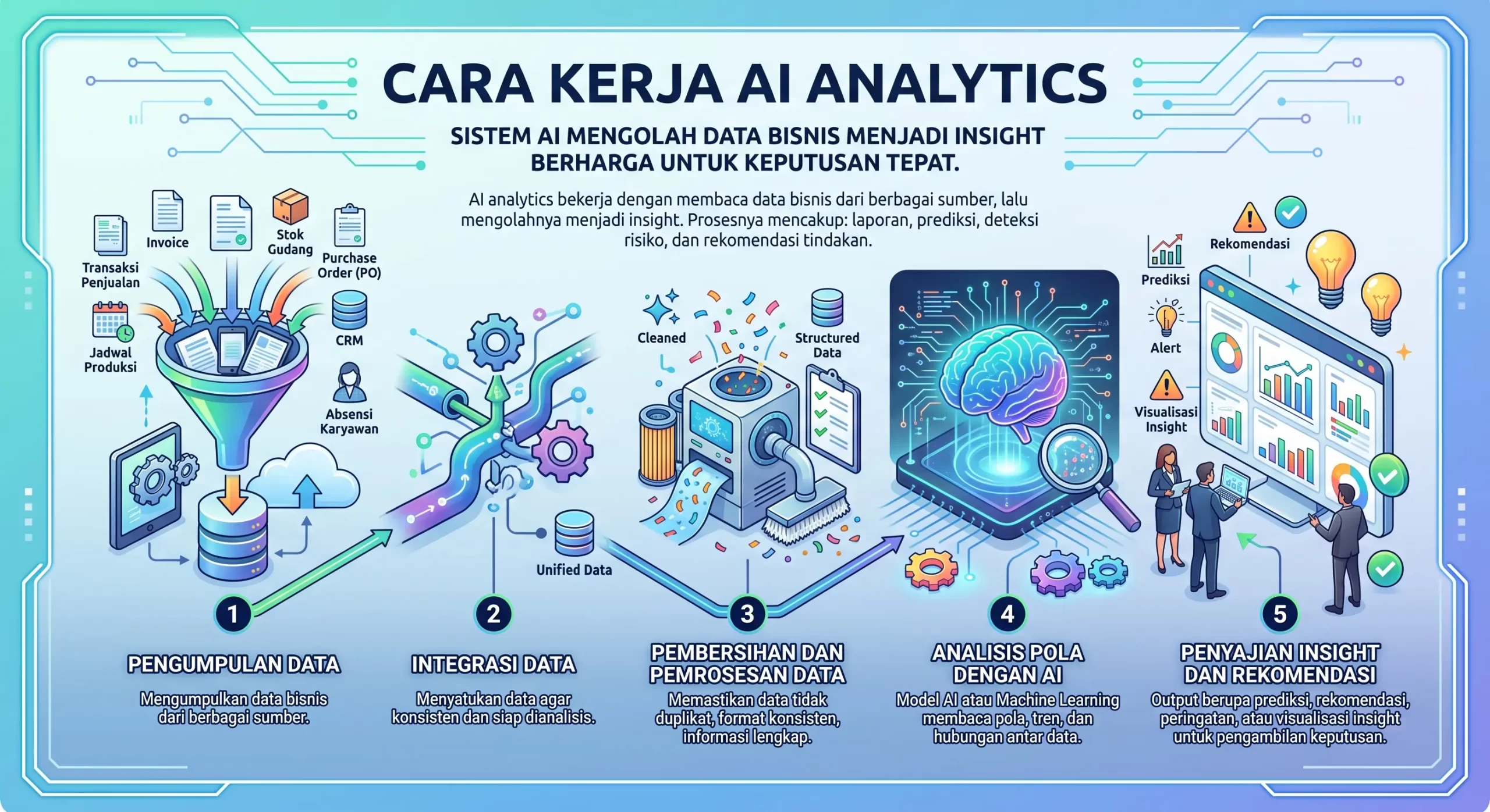 Cara Kerja AI Analytics