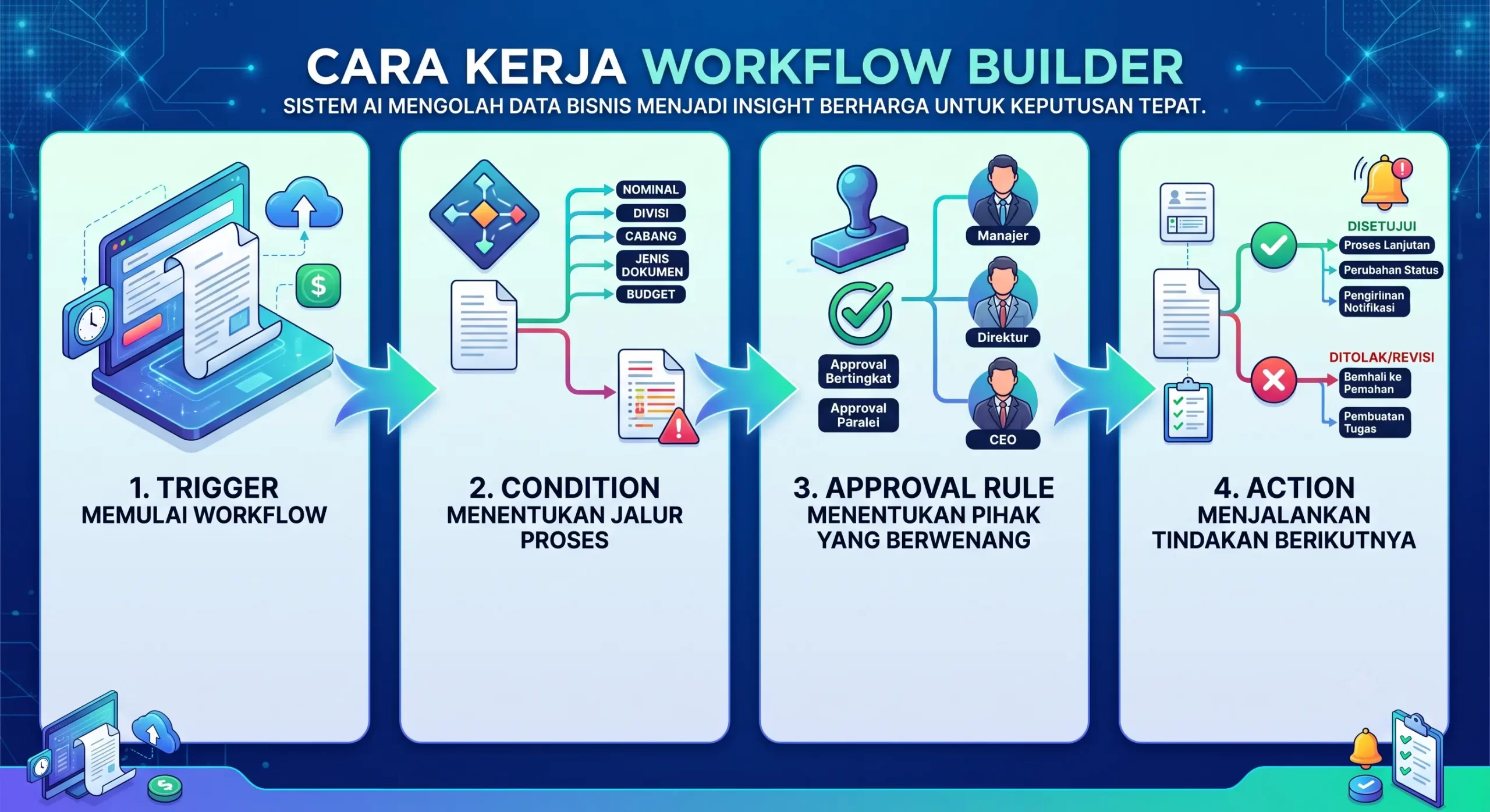 Cara Kerja Workflow Builder
