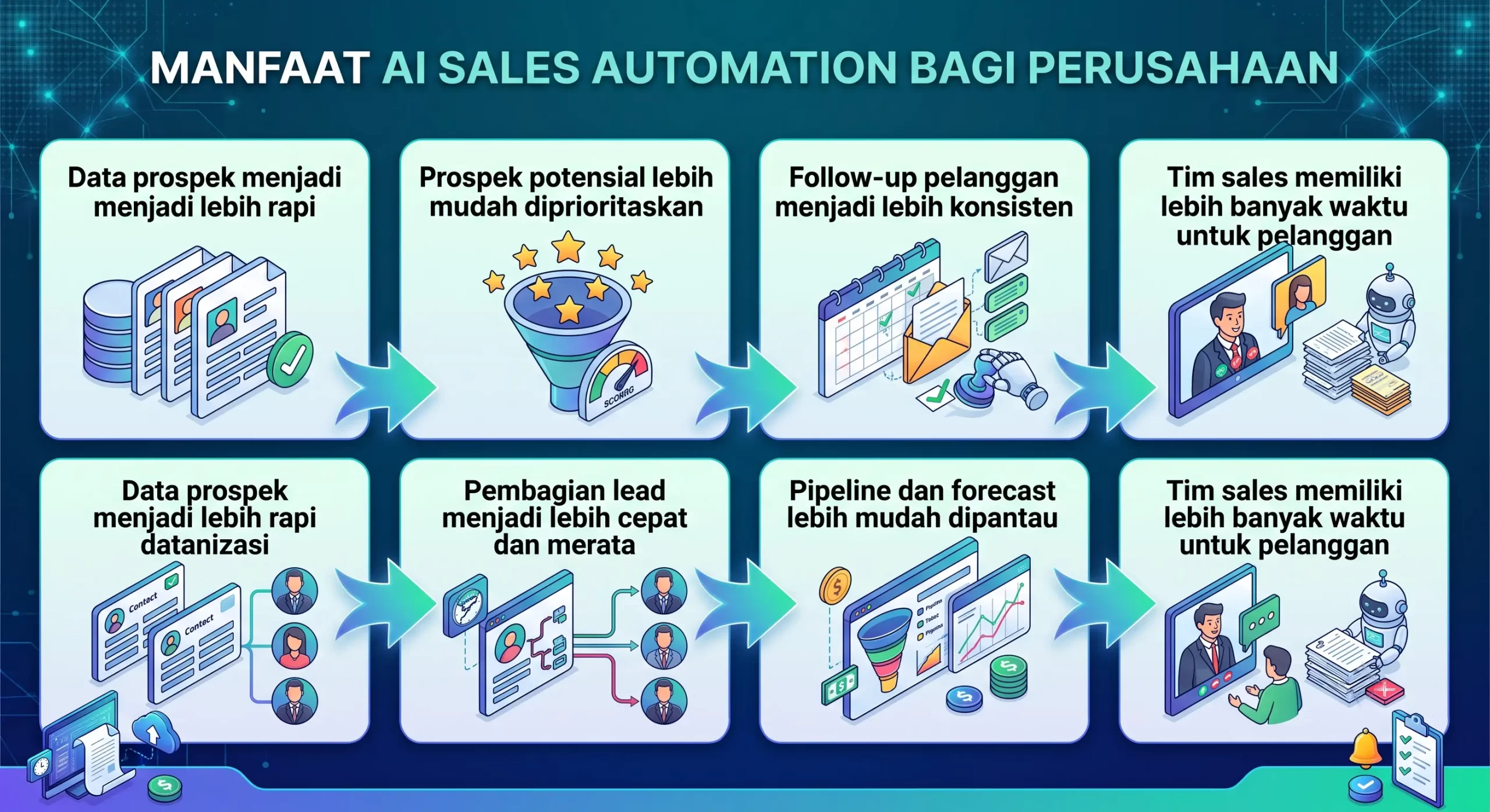 Manfaat AI Sales Automation bagi Perusahaan