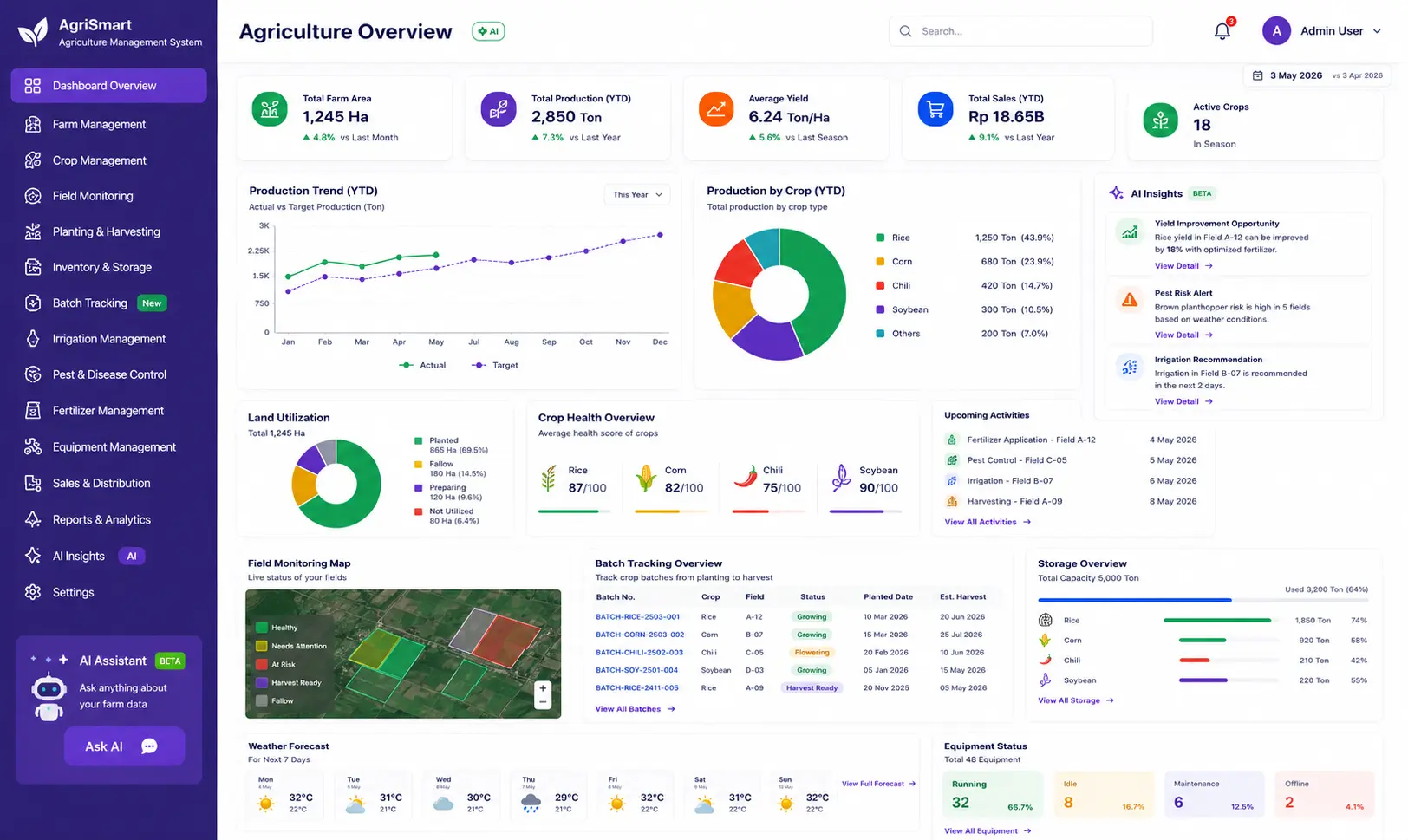 dashboard software ai pertanian