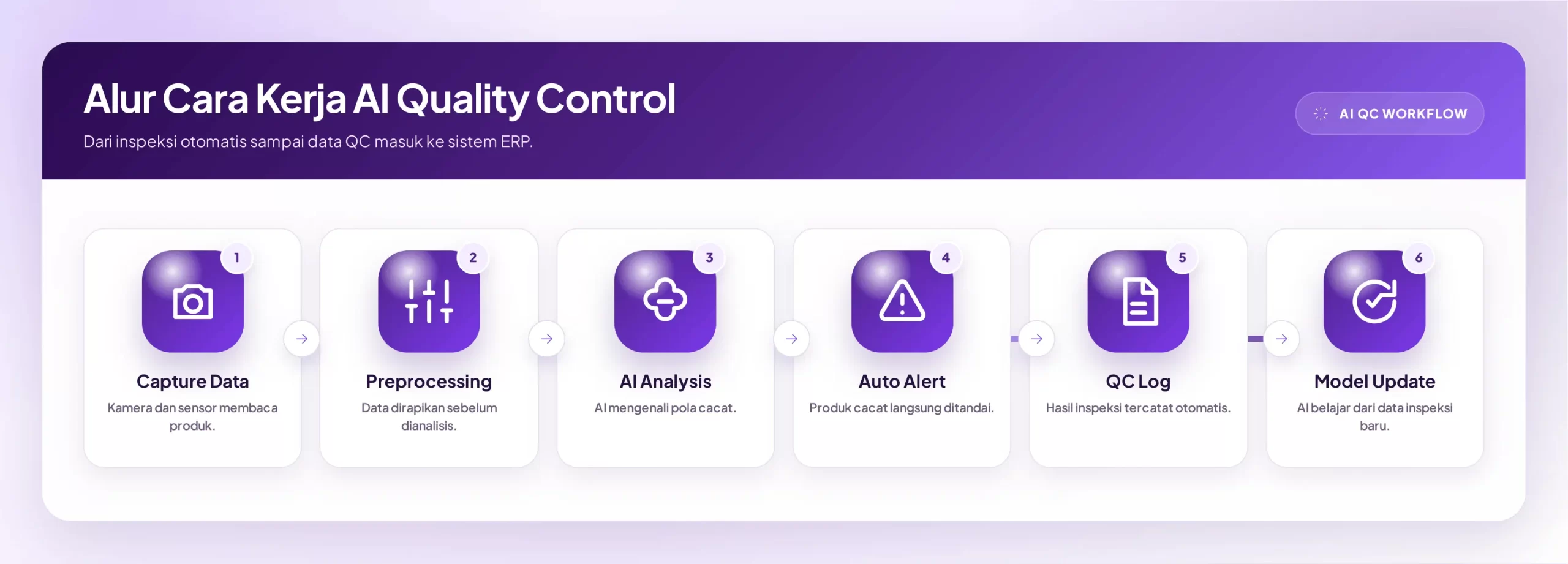 diagram alur kerja ai dalam quality control