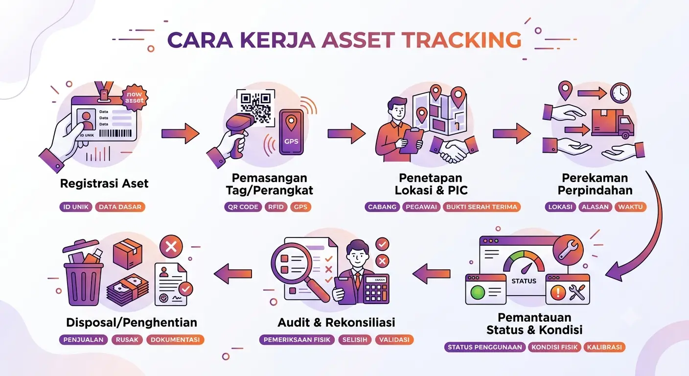 diagram alur cara kerja asset tracking