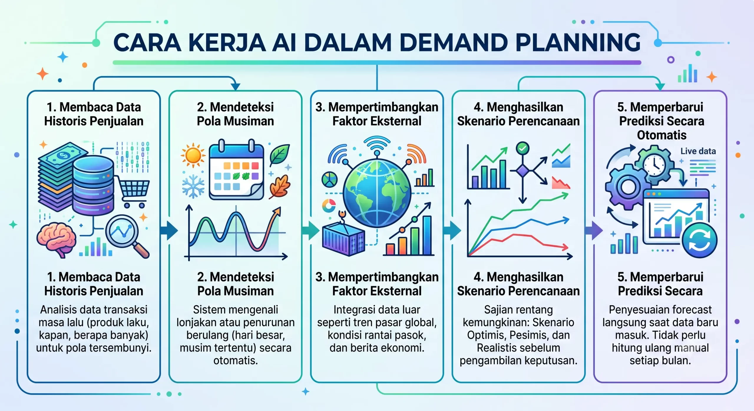 Cara Kerja AI dalam Demand Planning