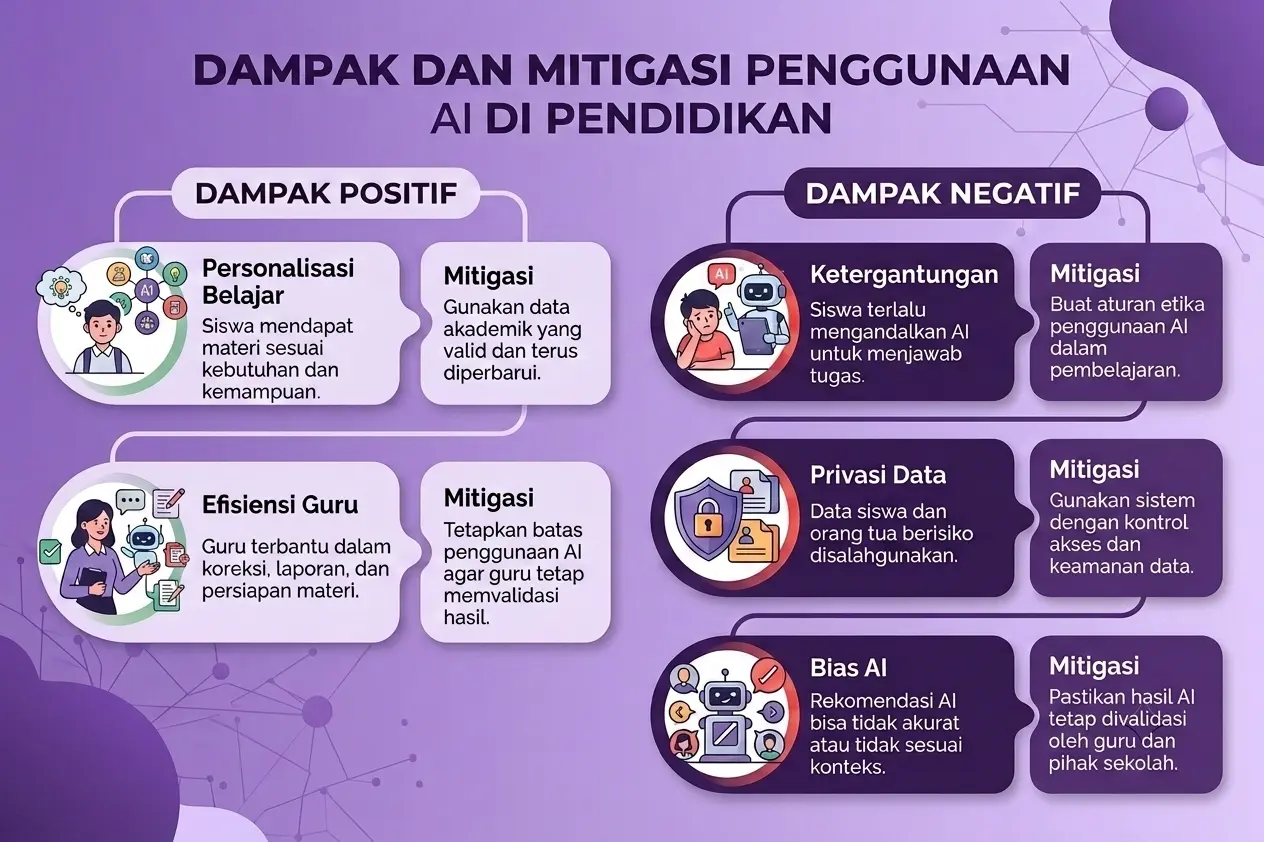 dampak dan mitigasi penggunaan ai pendidikan