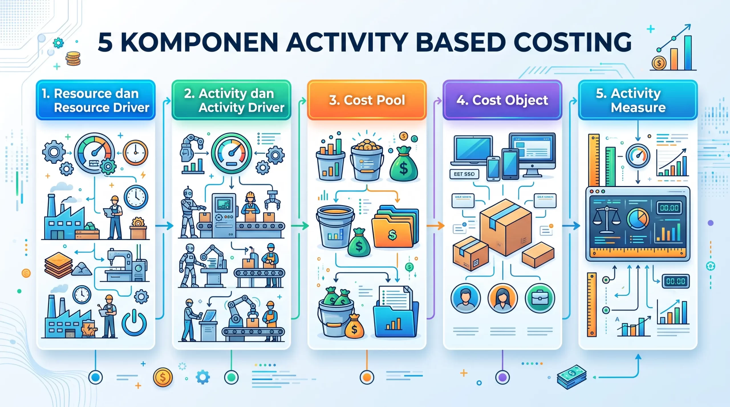 5 Komponen Activity Based Costing