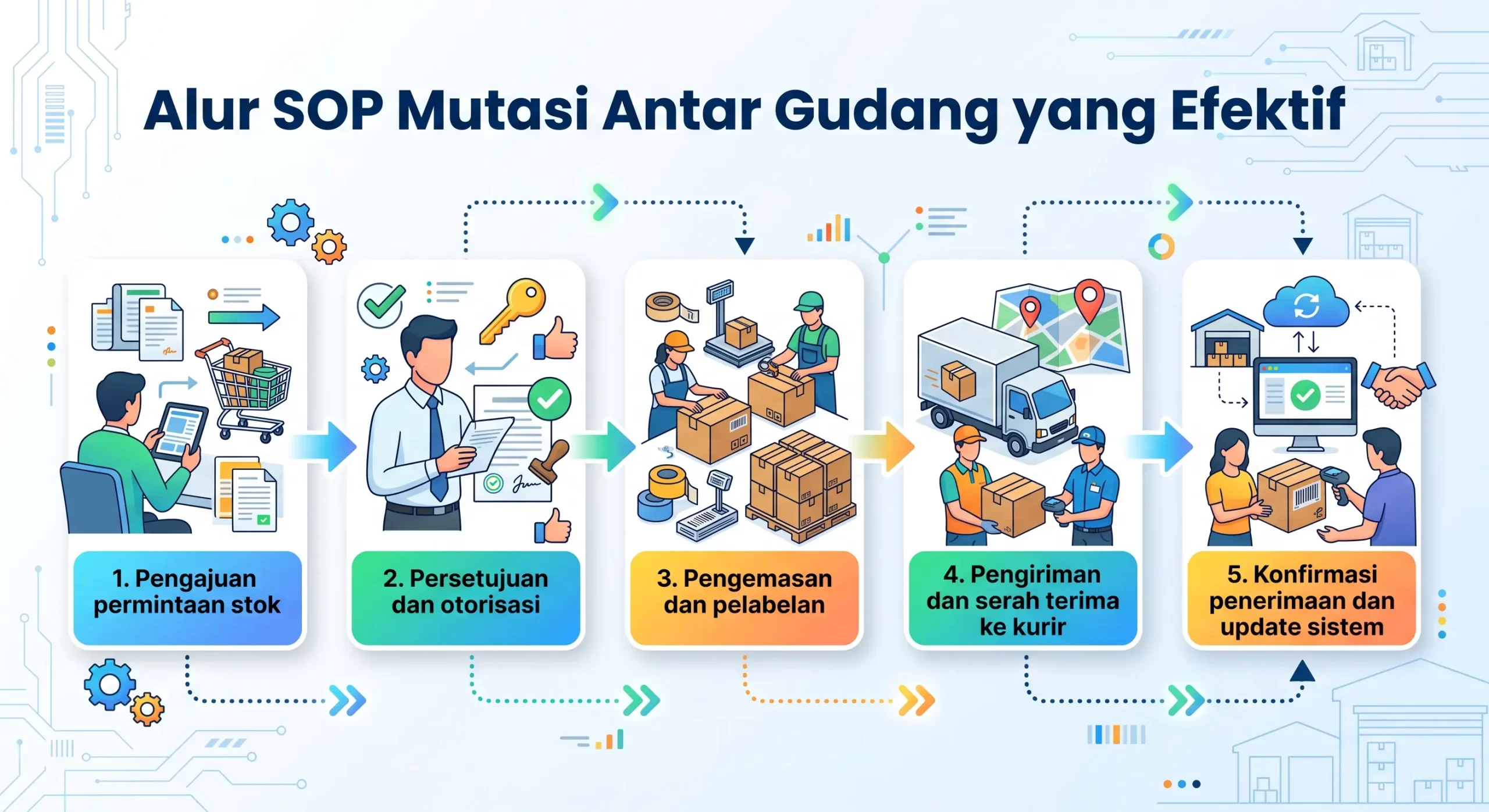 Alur SOP Mutasi Antar Gudang yang Efektif