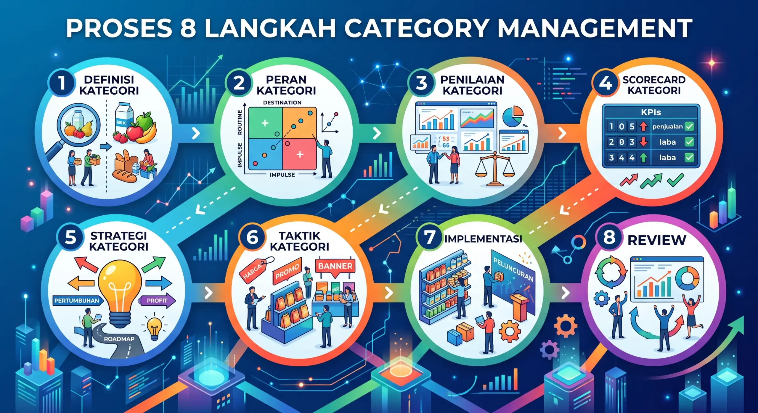 Proses 8 Langkah Category Management