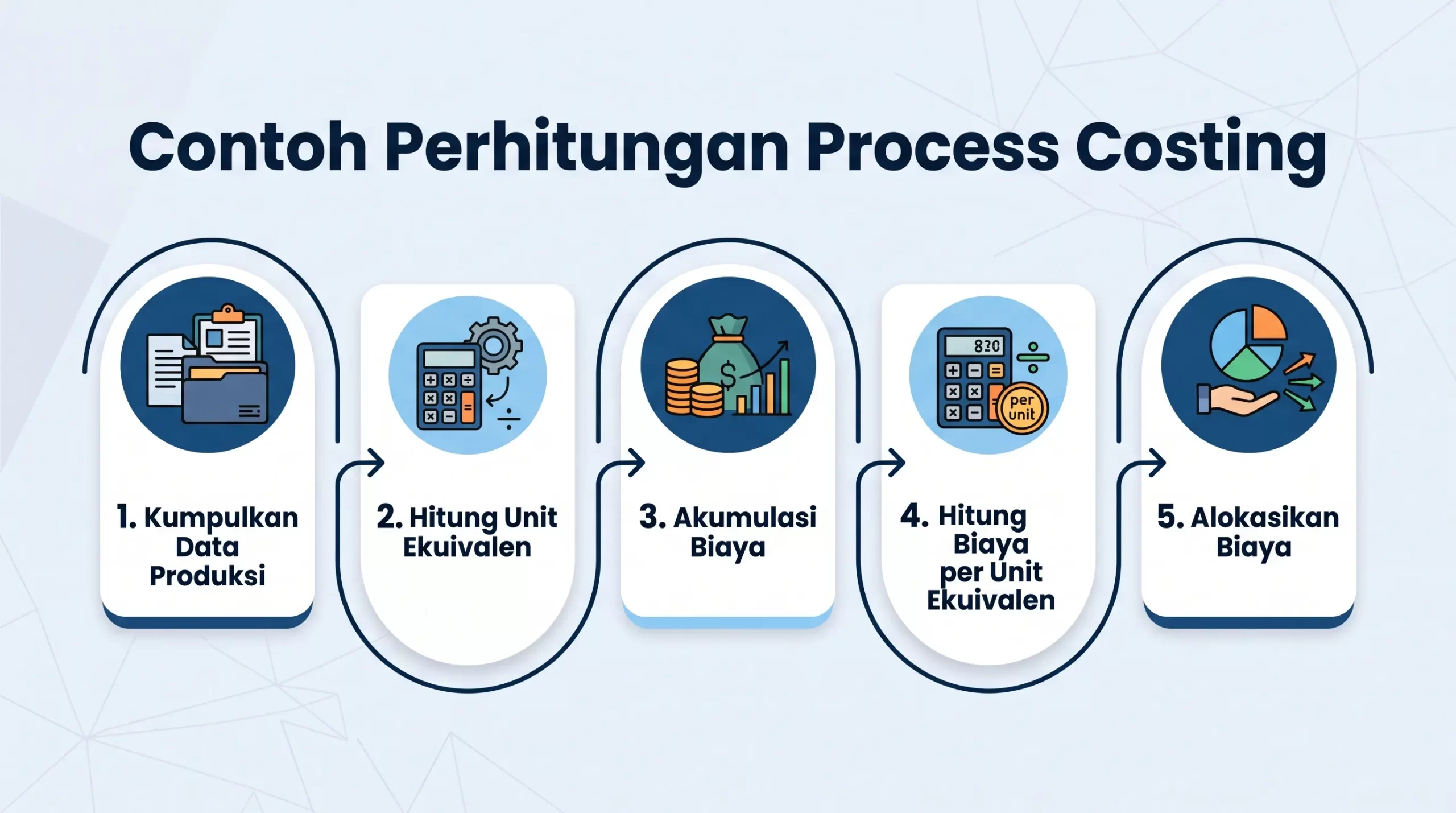 Contoh Perhitungan Process Costing