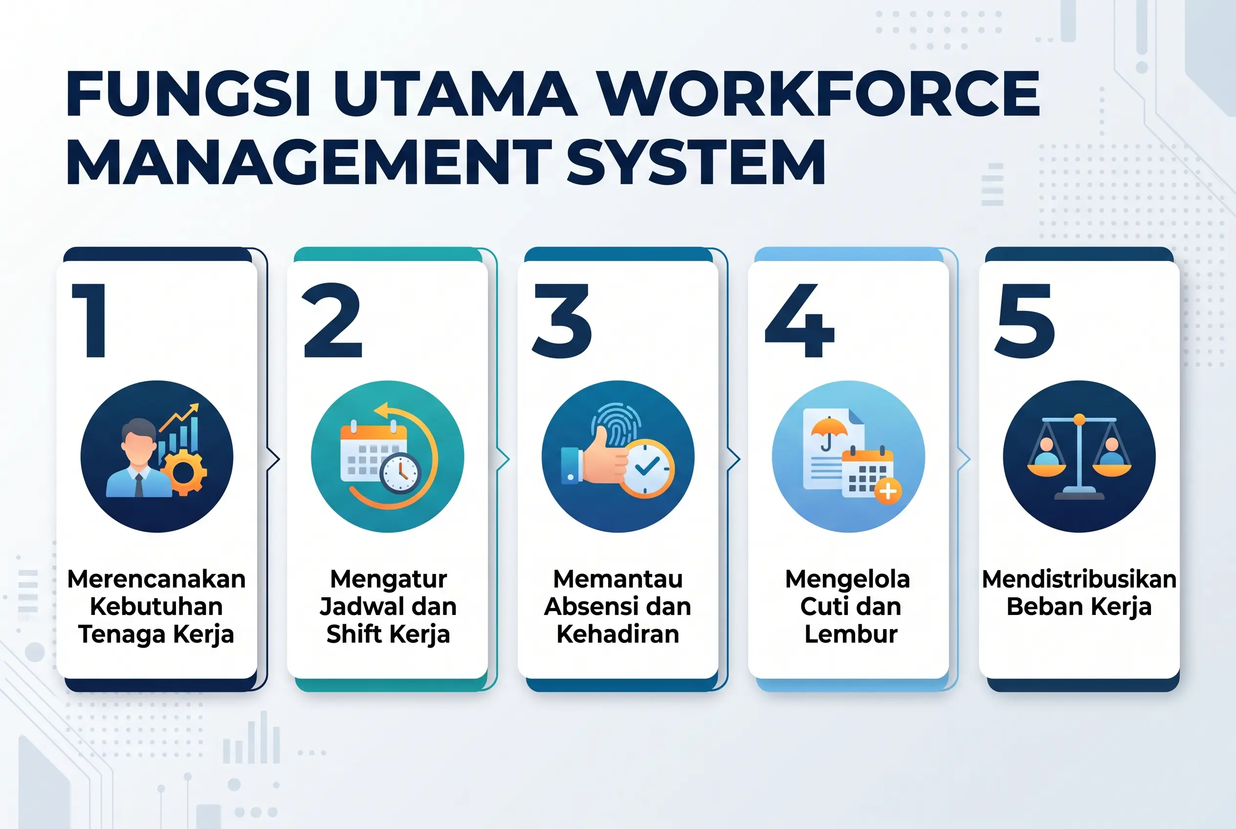 Fungsi Utama Workforce Management System