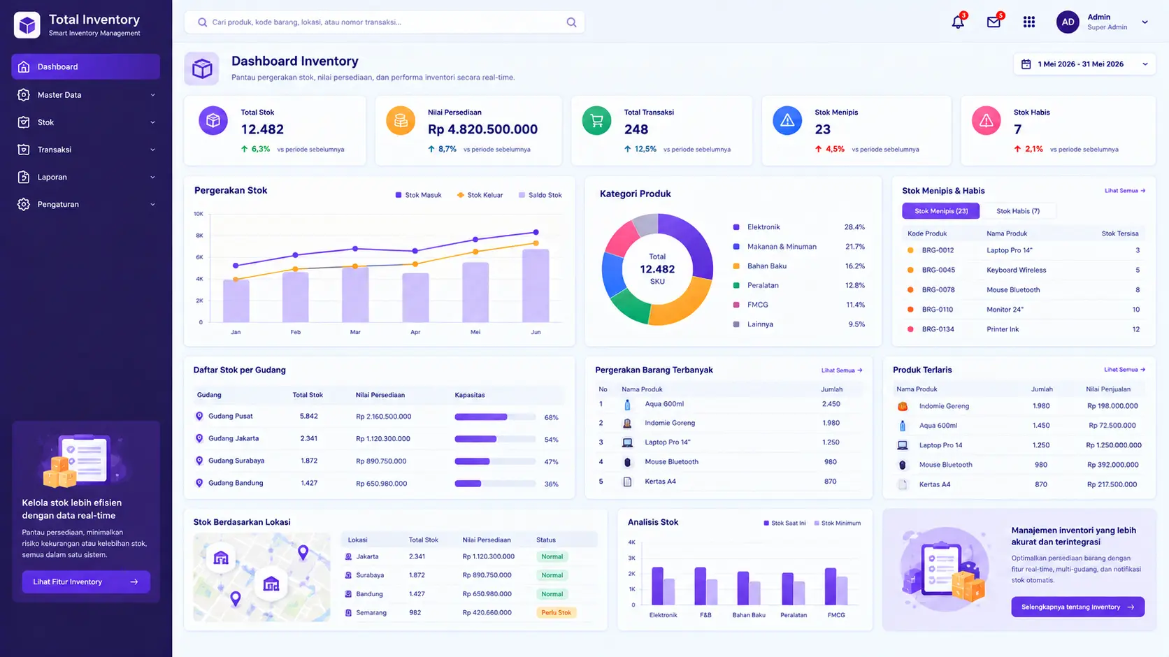 dashboard inventory total erp